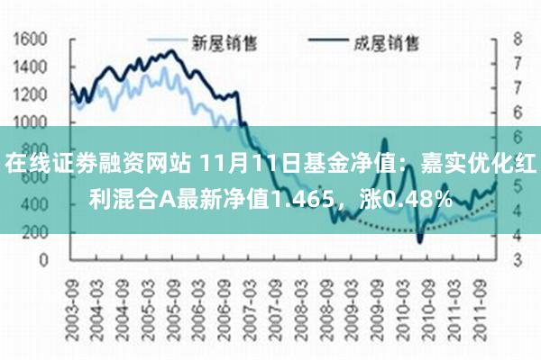 在线证劵融资网站 11月11日基金净值：嘉实优化红利混合A最新净值1.465，涨0.48%