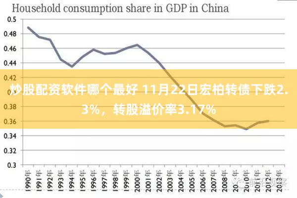 炒股配资软件哪个最好 11月22日宏柏转债下跌2.3%，转股溢价率3.17%