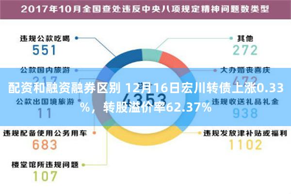 配资和融资融券区别 12月16日宏川转债上涨0.33%，转股溢价率62.37%